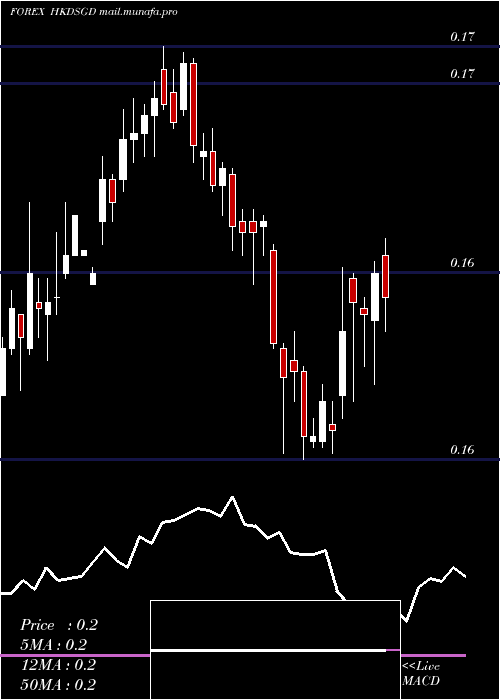  weekly chart HongKong