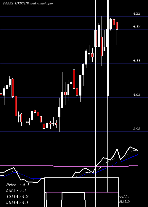  Daily chart HongKong