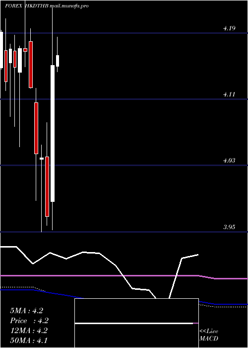  monthly chart HongKong