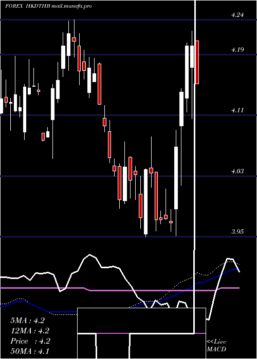  weekly chart HongKong