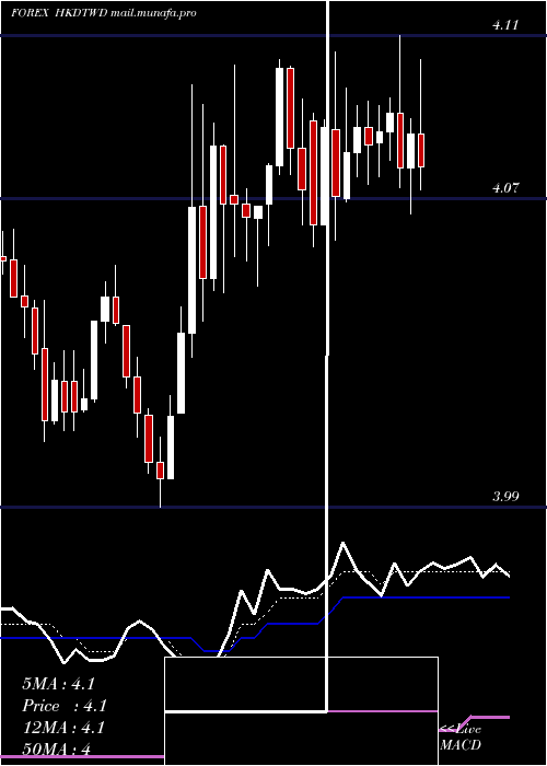  Daily chart HongKong