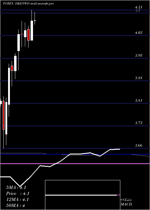  monthly chart HongKong