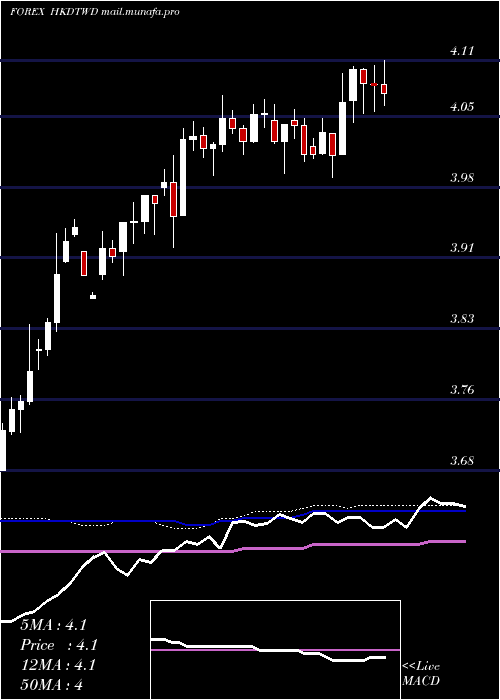  weekly chart HongKong