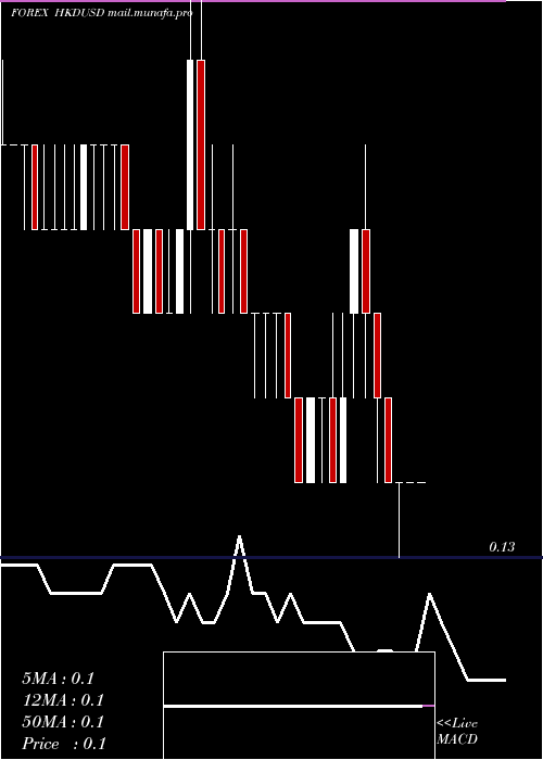  Daily chart HongKong