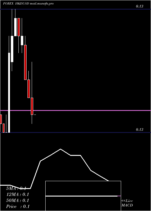  monthly chart HongKong