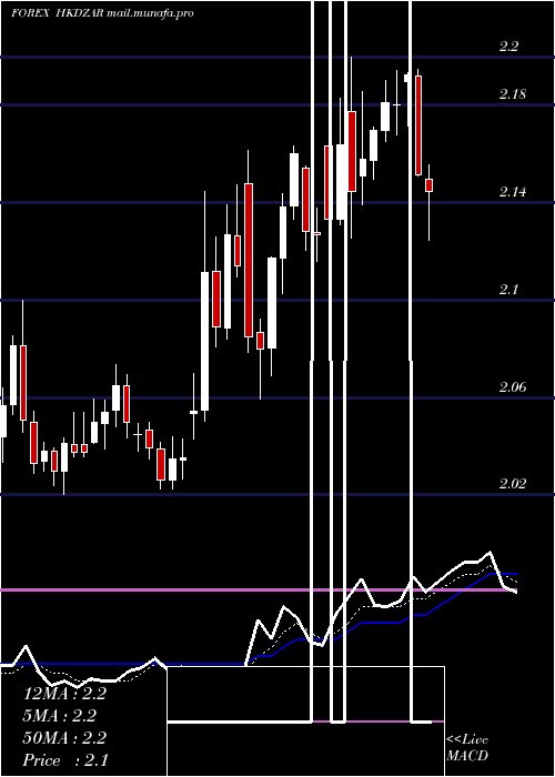  Daily chart HongKong