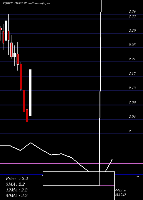  monthly chart HongKong