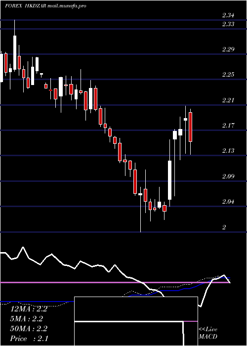  weekly chart HongKong
