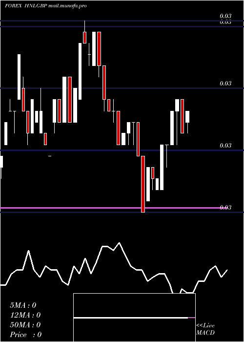  weekly chart HonduranLempira