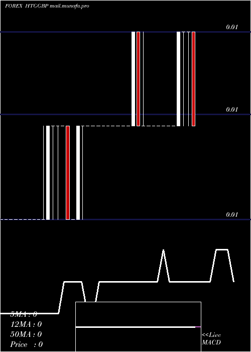  Daily chart GourdePound