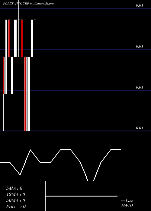  monthly chart GourdePound