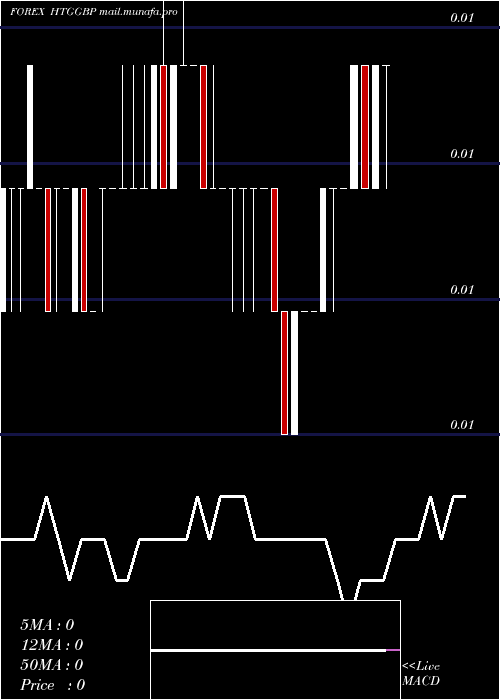  weekly chart GourdePound