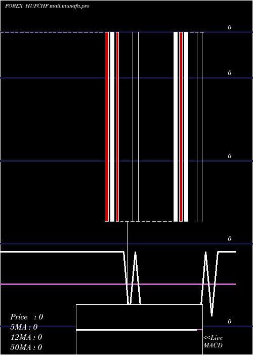 Daily chart HungarianForint