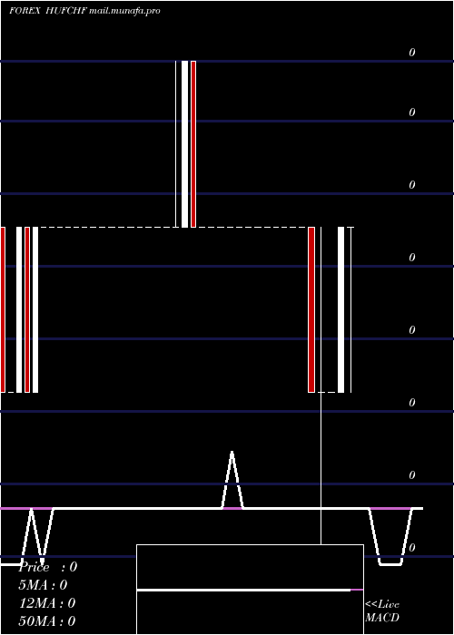  weekly chart HungarianForint