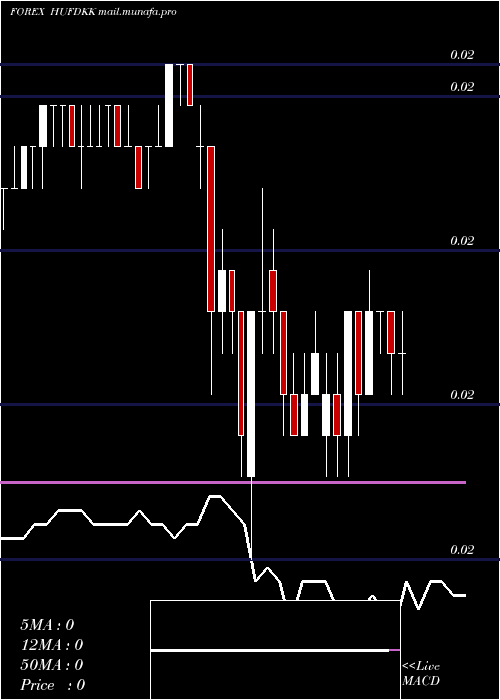  Daily chart HungarianForint