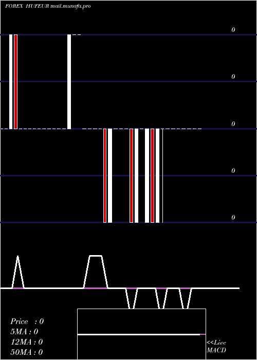  Daily chart HungarianForint