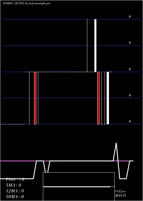  weekly chart HungarianForint