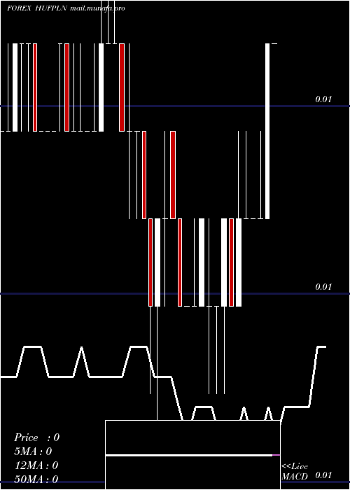  Daily chart HungarianForint