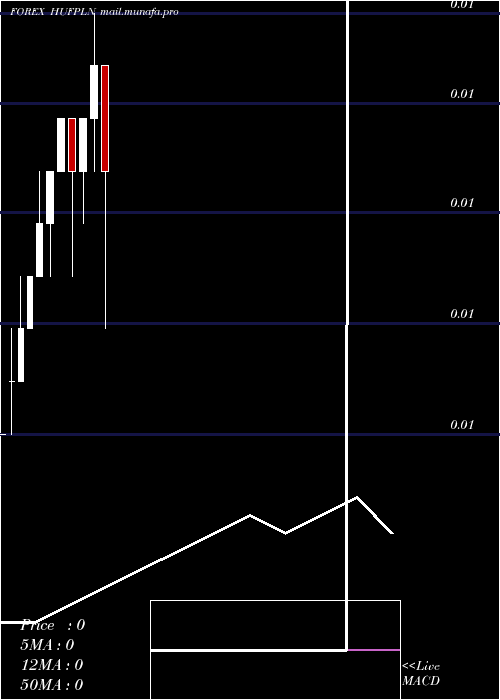  monthly chart HungarianForint