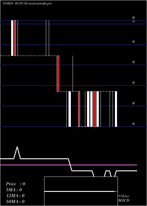  Daily chart HungarianForint