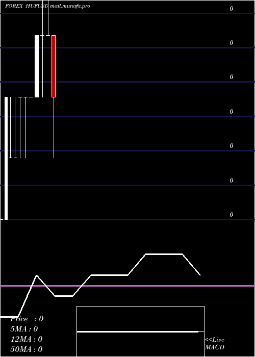  monthly chart HungarianForint