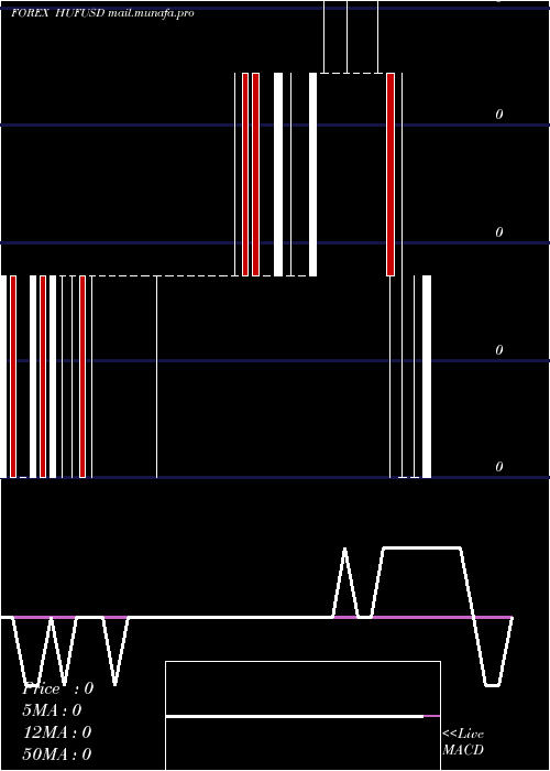  weekly chart HungarianForint