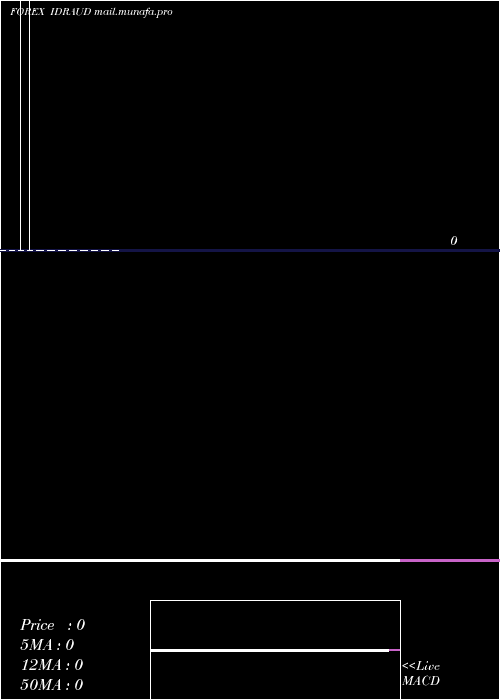  monthly chart IndonesiaRupiah