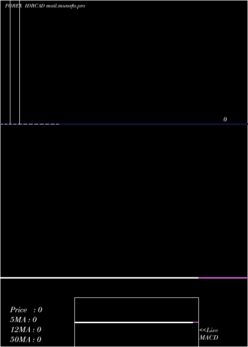  monthly chart IndonesiaRupiah