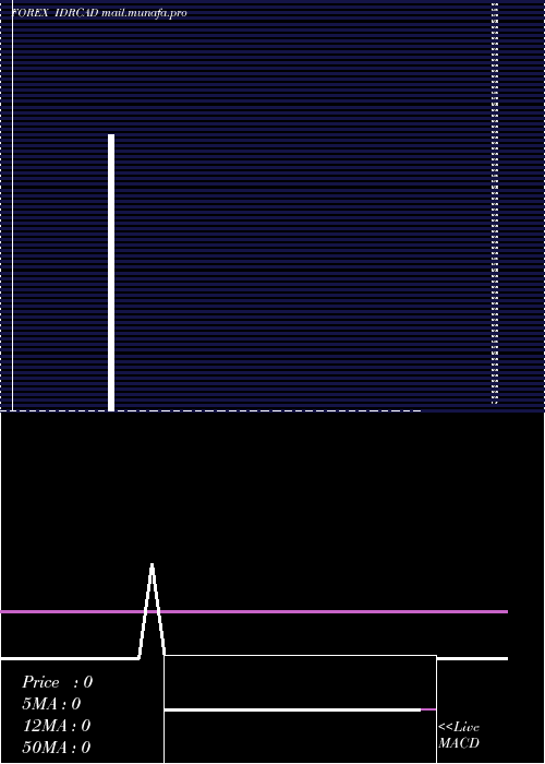  weekly chart IndonesiaRupiah