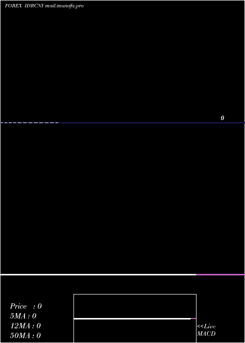 monthly chart IndonesiaRupiah