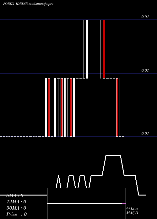  Daily chart IndonesiaRupiah