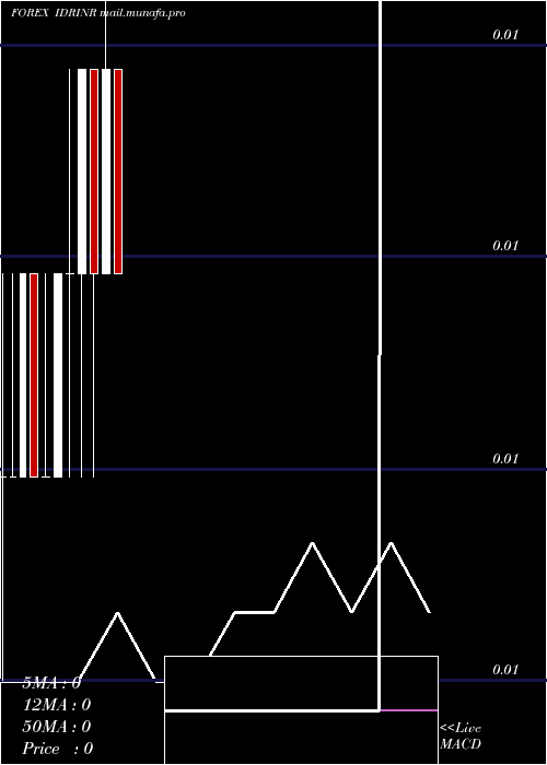  monthly chart IndonesiaRupiah