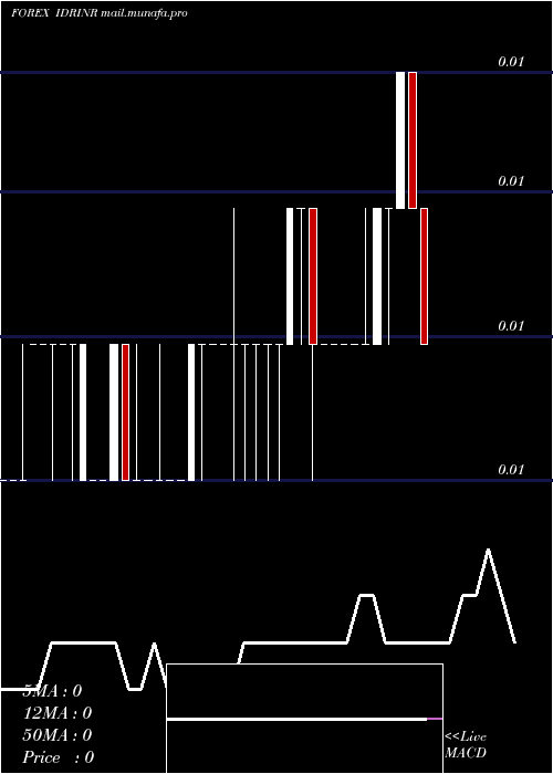  weekly chart IndonesiaRupiah