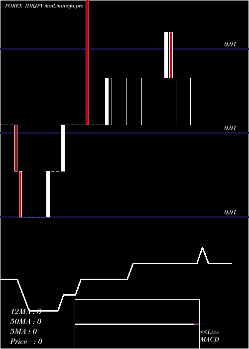  Daily chart IndonesiaRupiah