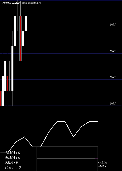  monthly chart IndonesiaRupiah