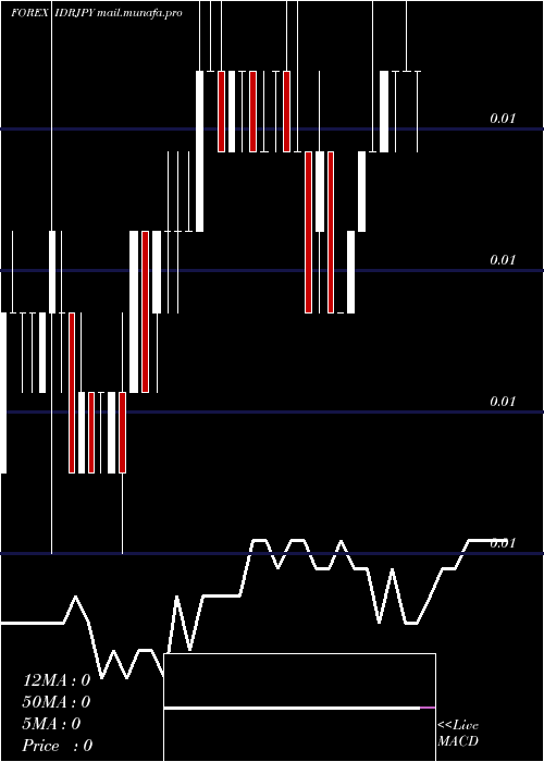  weekly chart IndonesiaRupiah