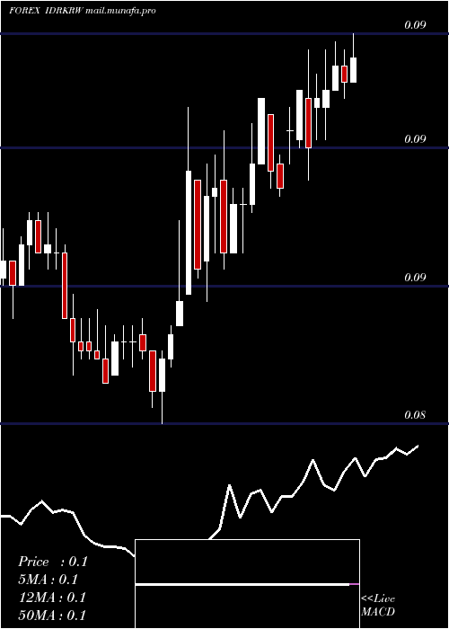  Daily chart IndonesiaRupiah