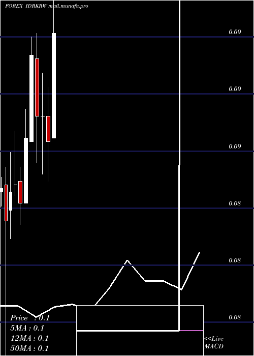  monthly chart IndonesiaRupiah