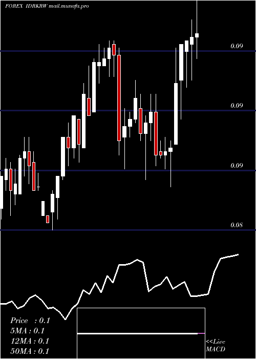  weekly chart IndonesiaRupiah