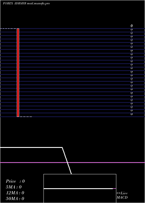  monthly chart IndonesiaRupiah