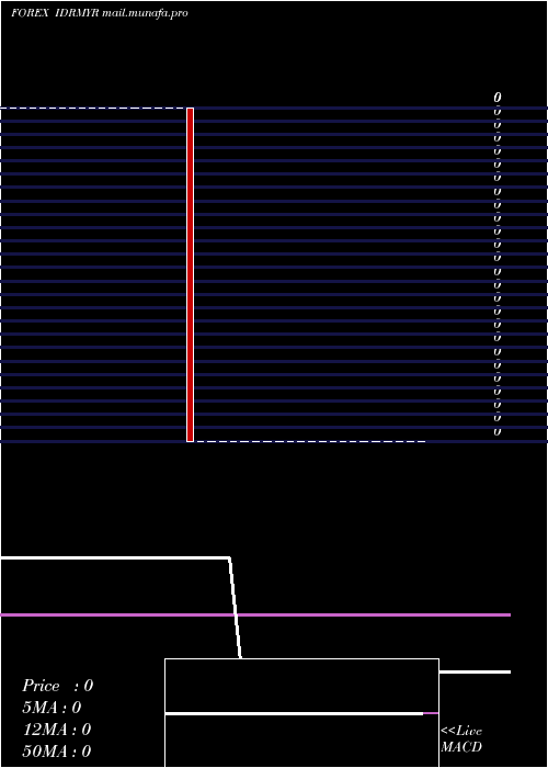  weekly chart IndonesiaRupiah