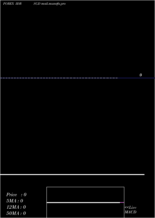  weekly chart IndonesiaRupiah