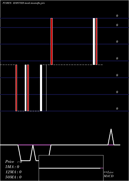  Daily chart IndonesiaRupiah