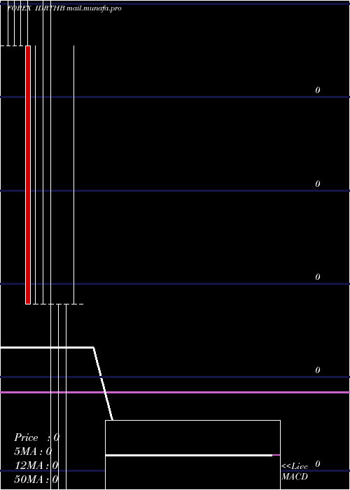  monthly chart IndonesiaRupiah
