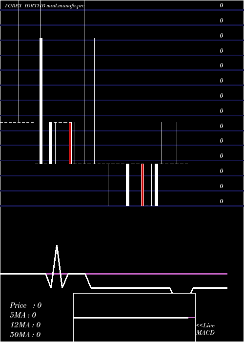  weekly chart IndonesiaRupiah