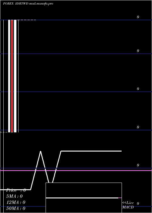  monthly chart IndonesiaRupiah
