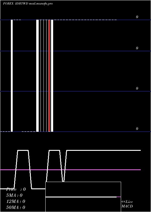  weekly chart IndonesiaRupiah