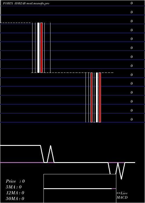  weekly chart IndonesiaRupiah