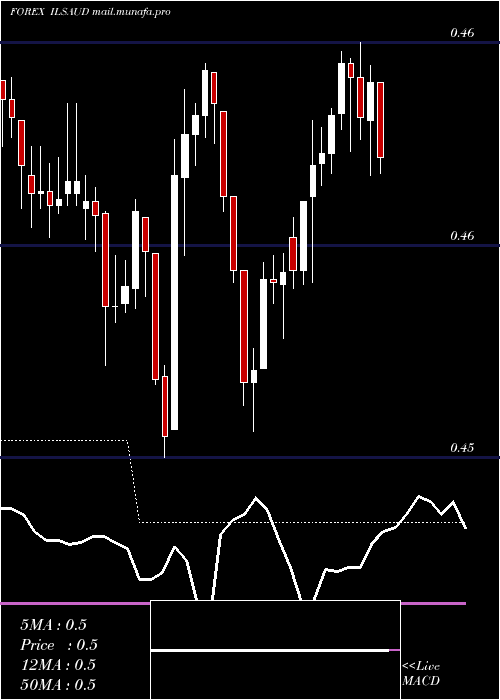  Daily chart NewIsraeli