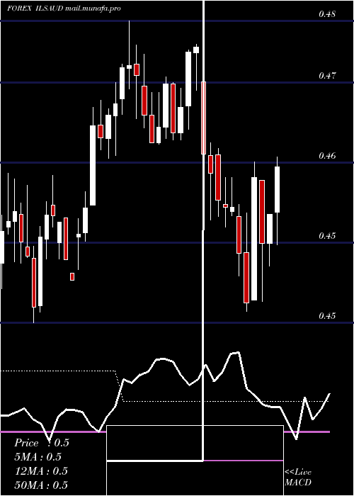  weekly chart NewIsraeli